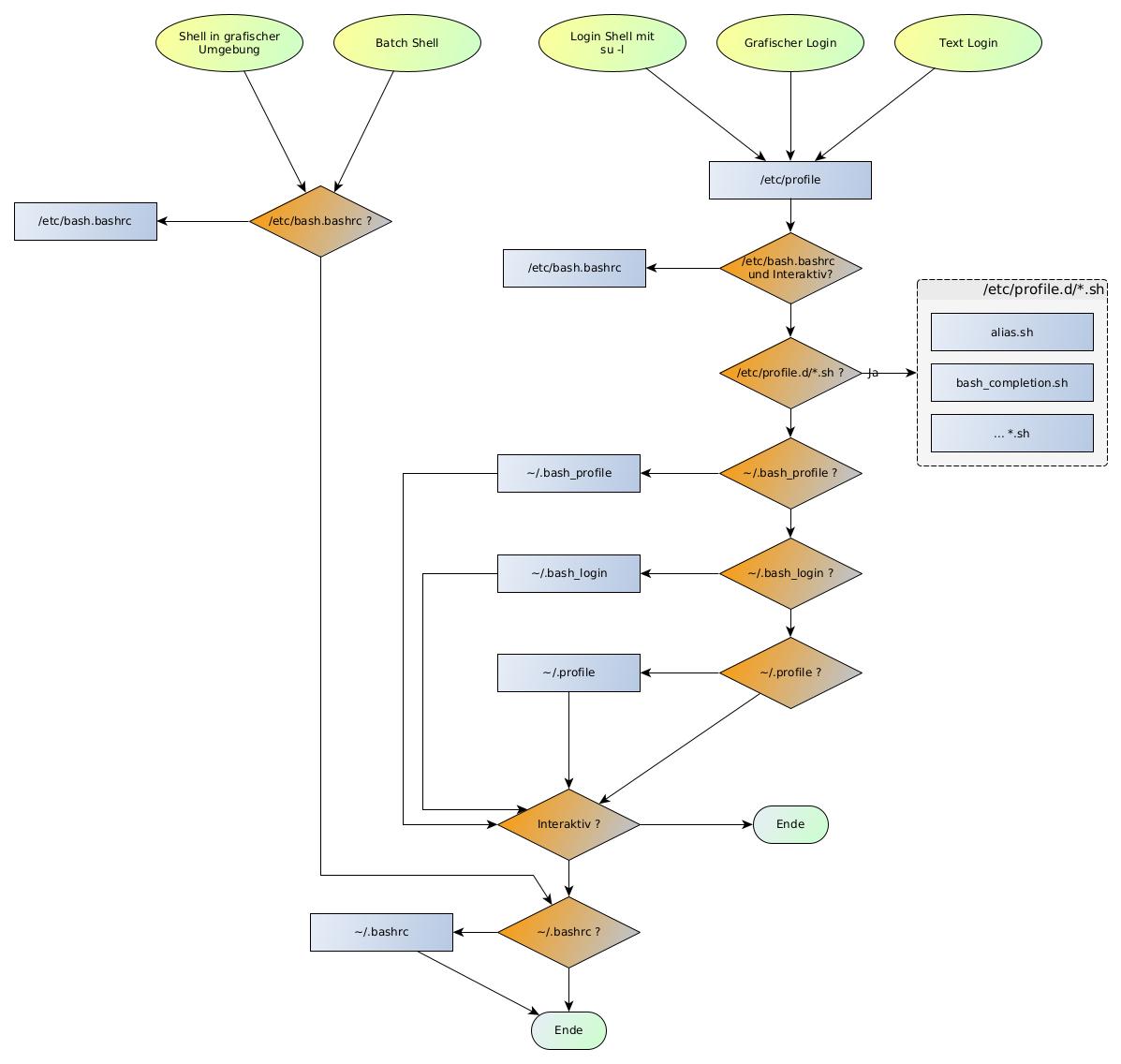 Initialisierung der Benutzerumgebung