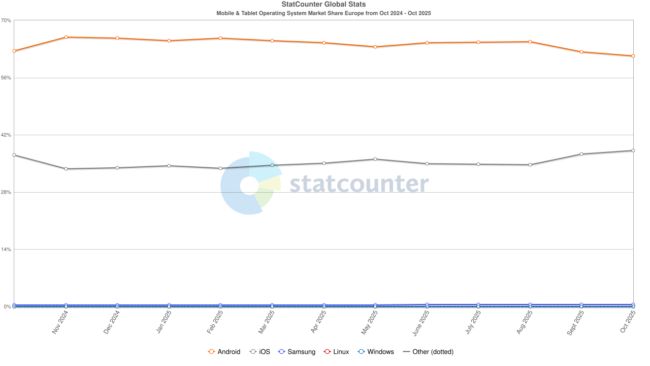 Smartphone Market Share