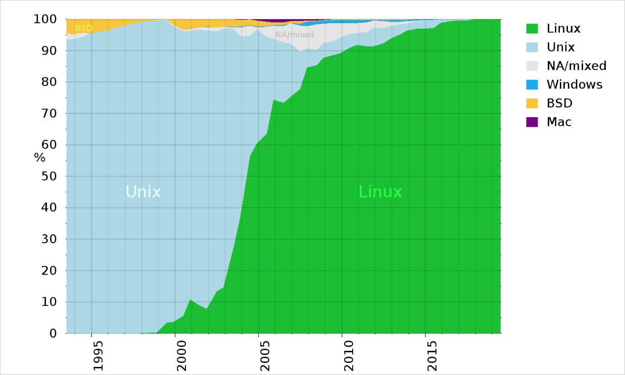 Supercomputer Market Share